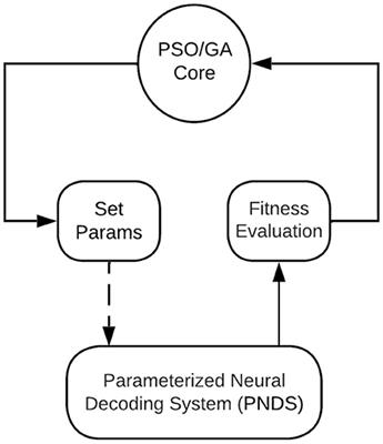 A parameter-optimization framework for neural decoding systems